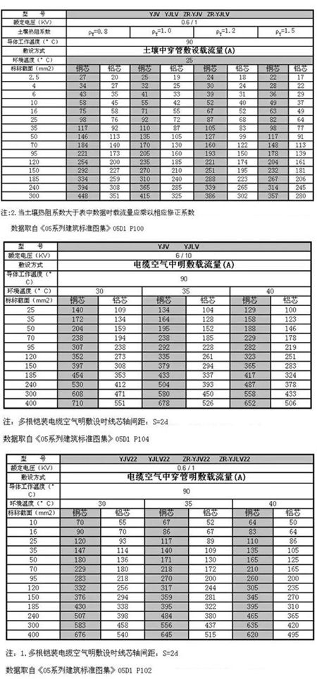 YJV電纜載流表公式